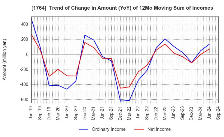 1764 KUDO CORPORATION: Trend of Change in Amount (YoY) of 12Mo Moving Sum of Incomes