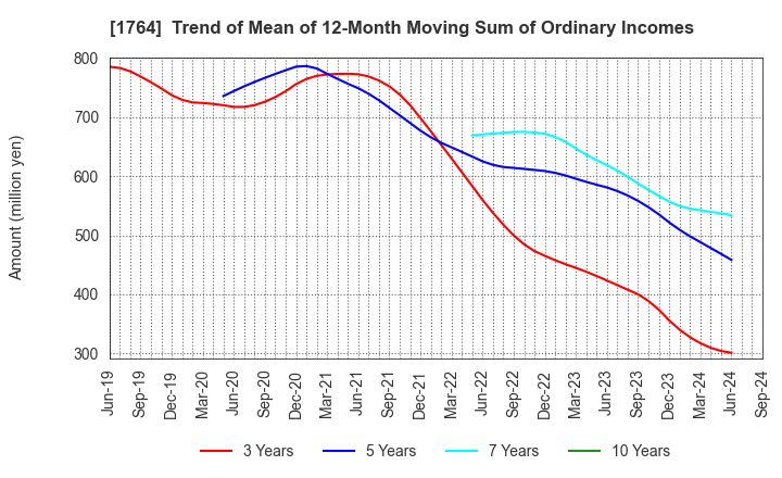 1764 KUDO CORPORATION: Trend of Mean of 12-Month Moving Sum of Ordinary Incomes