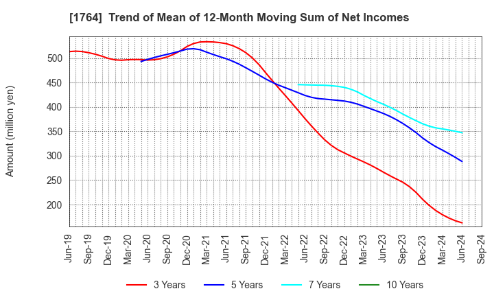 1764 KUDO CORPORATION: Trend of Mean of 12-Month Moving Sum of Net Incomes