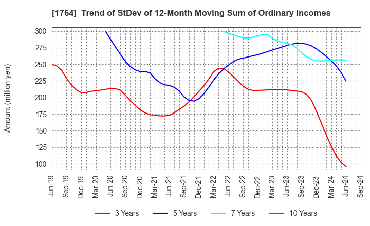 1764 KUDO CORPORATION: Trend of StDev of 12-Month Moving Sum of Ordinary Incomes