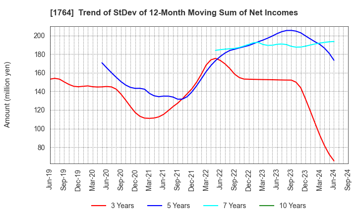 1764 KUDO CORPORATION: Trend of StDev of 12-Month Moving Sum of Net Incomes