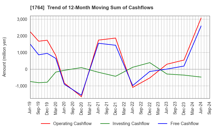 1764 KUDO CORPORATION: Trend of 12-Month Moving Sum of Cashflows