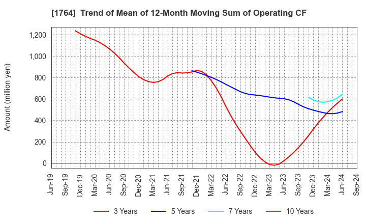 1764 KUDO CORPORATION: Trend of Mean of 12-Month Moving Sum of Operating CF