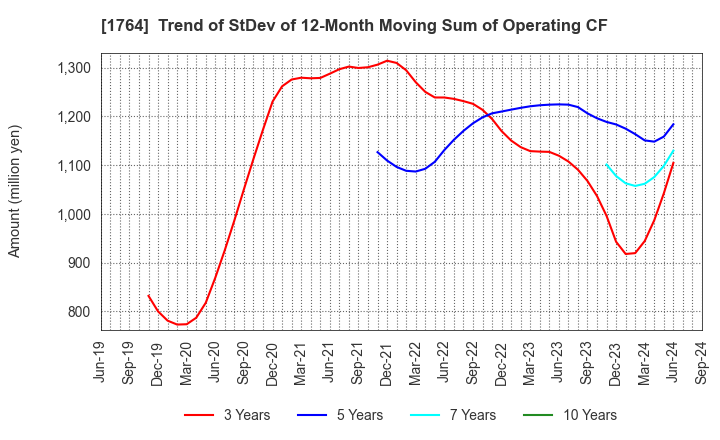 1764 KUDO CORPORATION: Trend of StDev of 12-Month Moving Sum of Operating CF