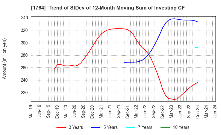 1764 KUDO CORPORATION: Trend of StDev of 12-Month Moving Sum of Investing CF