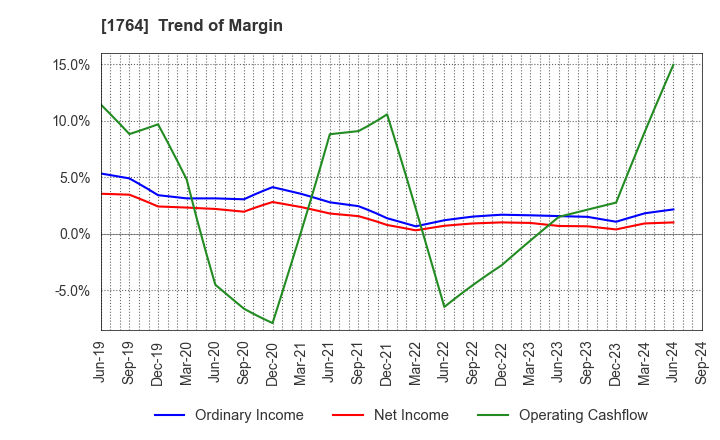 1764 KUDO CORPORATION: Trend of Margin