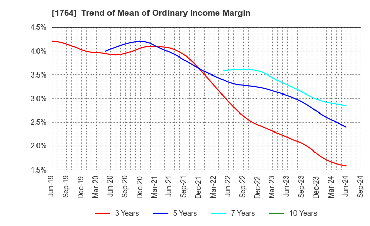 1764 KUDO CORPORATION: Trend of Mean of Ordinary Income Margin