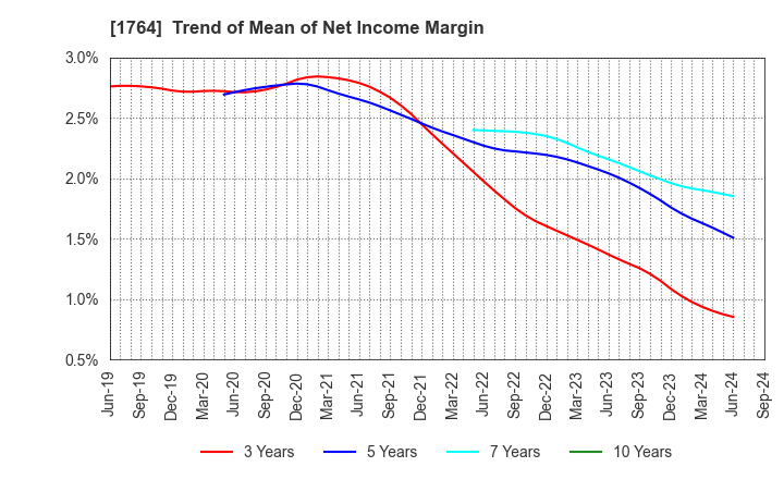 1764 KUDO CORPORATION: Trend of Mean of Net Income Margin