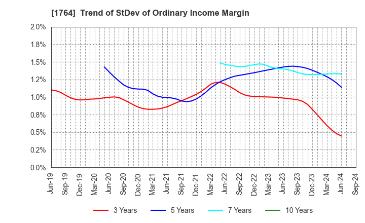 1764 KUDO CORPORATION: Trend of StDev of Ordinary Income Margin