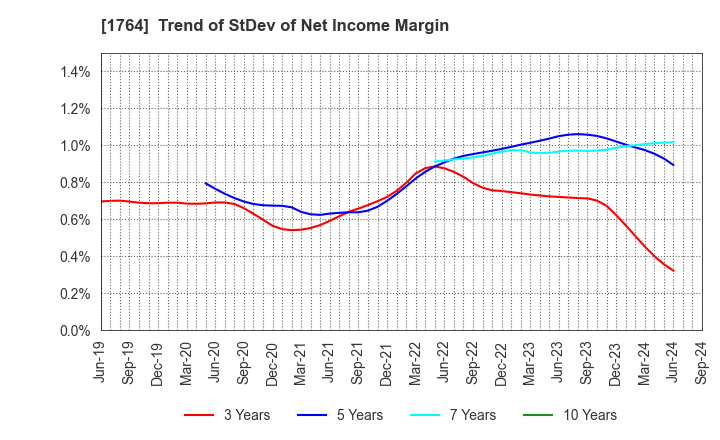 1764 KUDO CORPORATION: Trend of StDev of Net Income Margin