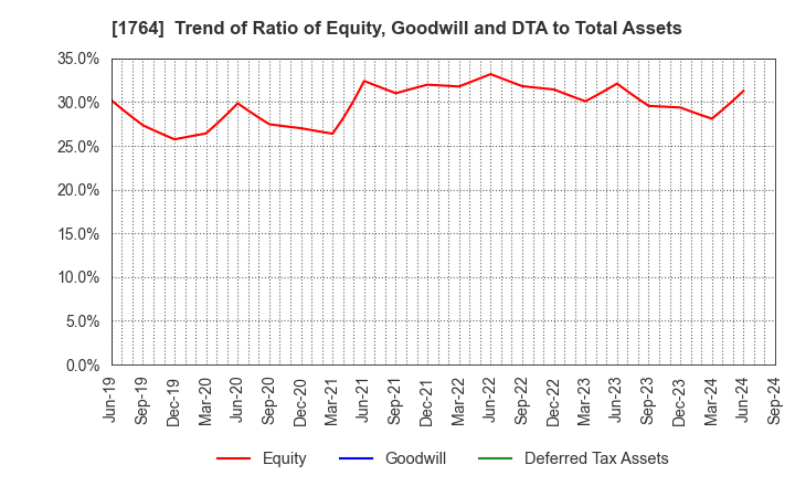 1764 KUDO CORPORATION: Trend of Ratio of Equity, Goodwill and DTA to Total Assets