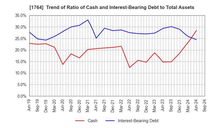 1764 KUDO CORPORATION: Trend of Ratio of Cash and Interest-Bearing Debt to Total Assets