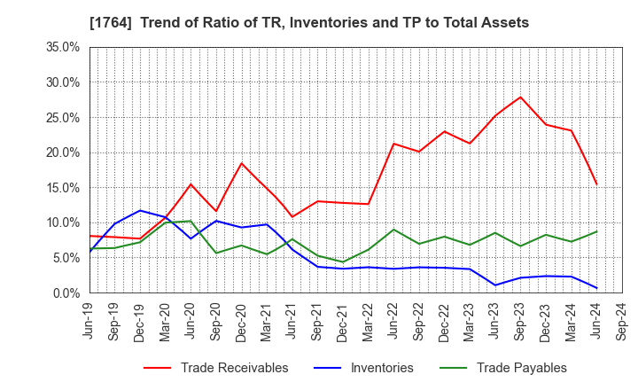 1764 KUDO CORPORATION: Trend of Ratio of TR, Inventories and TP to Total Assets