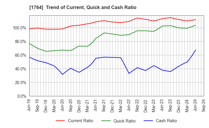 1764 KUDO CORPORATION: Trend of Current, Quick and Cash Ratio