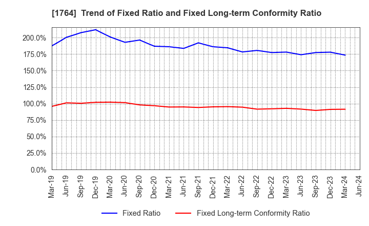 1764 KUDO CORPORATION: Trend of Fixed Ratio and Fixed Long-term Conformity Ratio