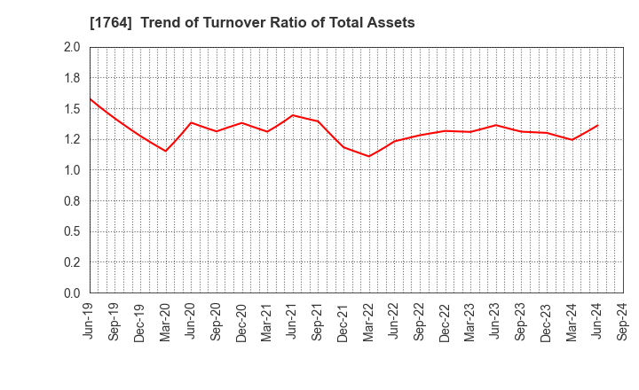 1764 KUDO CORPORATION: Trend of Turnover Ratio of Total Assets