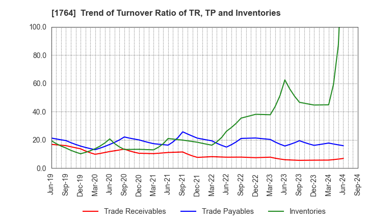 1764 KUDO CORPORATION: Trend of Turnover Ratio of TR, TP and Inventories