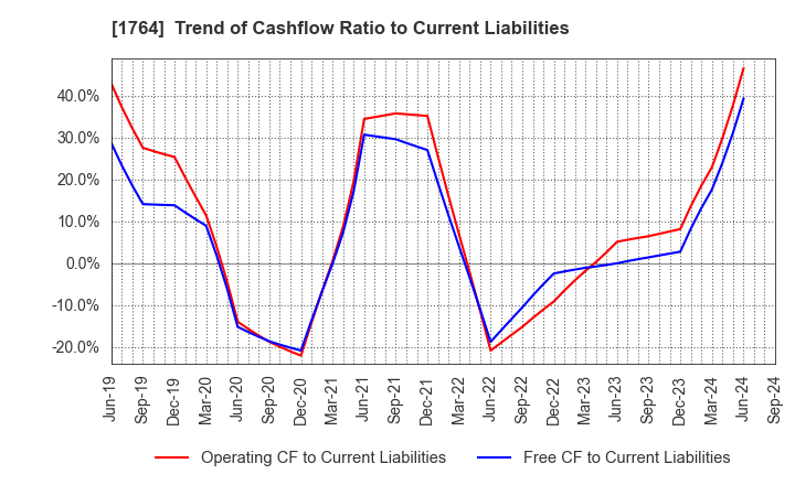 1764 KUDO CORPORATION: Trend of Cashflow Ratio to Current Liabilities