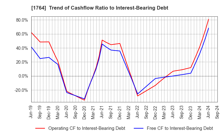 1764 KUDO CORPORATION: Trend of Cashflow Ratio to Interest-Bearing Debt