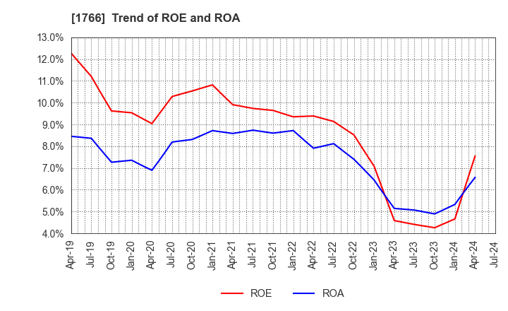 1766 TOKEN CORPORATION: Trend of ROE and ROA