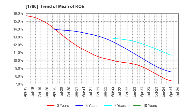 1766 TOKEN CORPORATION: Trend of Mean of ROE