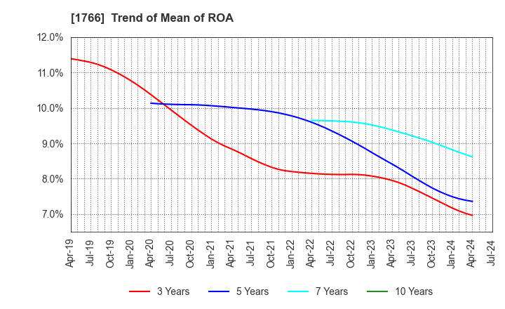 1766 TOKEN CORPORATION: Trend of Mean of ROA
