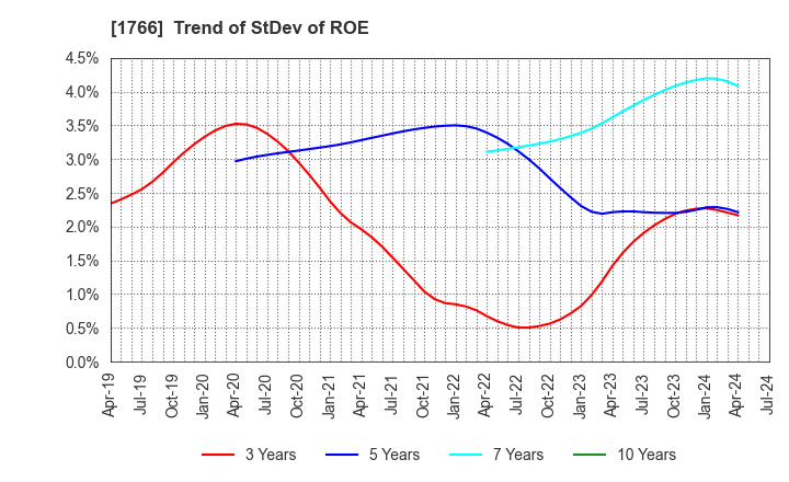 1766 TOKEN CORPORATION: Trend of StDev of ROE