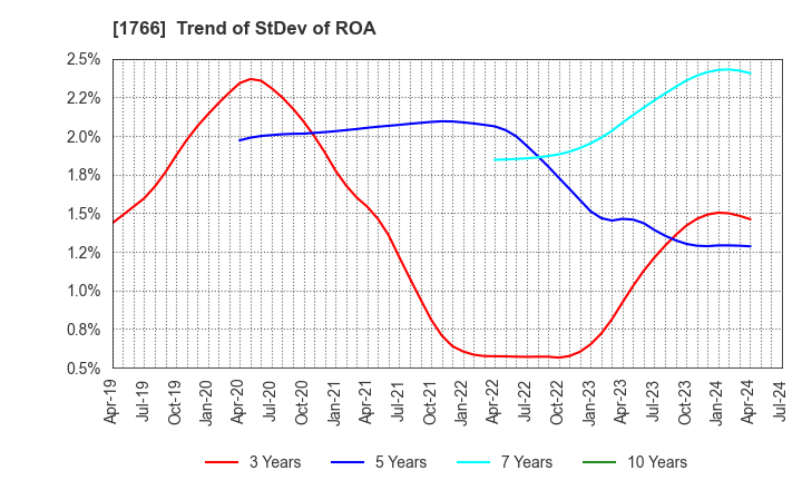 1766 TOKEN CORPORATION: Trend of StDev of ROA