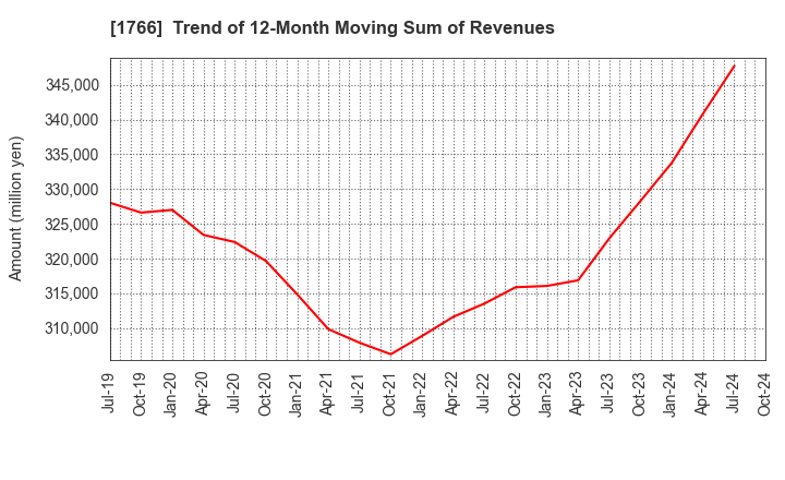 1766 TOKEN CORPORATION: Trend of 12-Month Moving Sum of Revenues