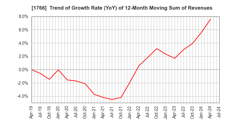 1766 TOKEN CORPORATION: Trend of Growth Rate (YoY) of 12-Month Moving Sum of Revenues