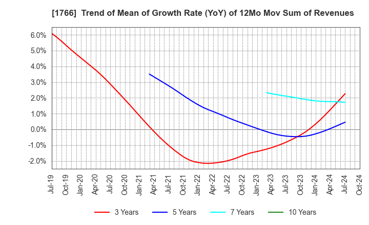 1766 TOKEN CORPORATION: Trend of Mean of Growth Rate (YoY) of 12Mo Mov Sum of Revenues