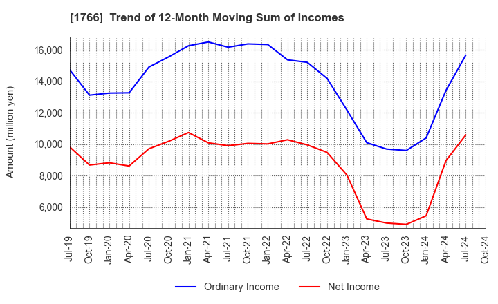 1766 TOKEN CORPORATION: Trend of 12-Month Moving Sum of Incomes