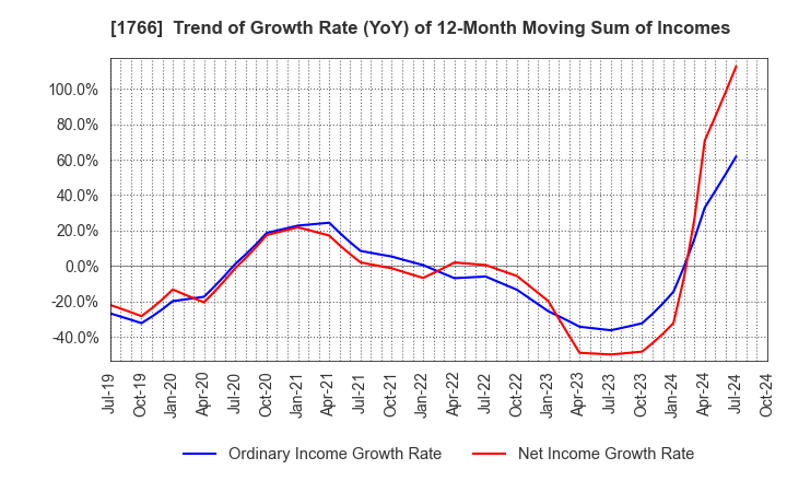 1766 TOKEN CORPORATION: Trend of Growth Rate (YoY) of 12-Month Moving Sum of Incomes