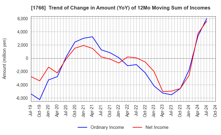 1766 TOKEN CORPORATION: Trend of Change in Amount (YoY) of 12Mo Moving Sum of Incomes