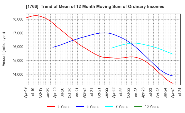 1766 TOKEN CORPORATION: Trend of Mean of 12-Month Moving Sum of Ordinary Incomes