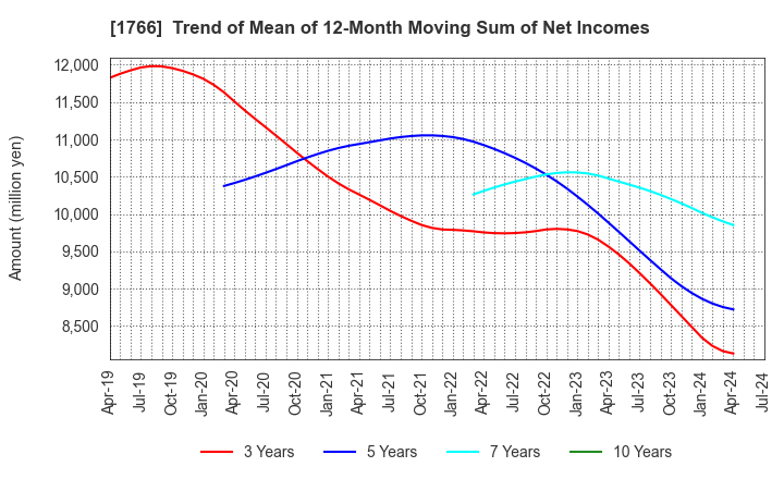 1766 TOKEN CORPORATION: Trend of Mean of 12-Month Moving Sum of Net Incomes