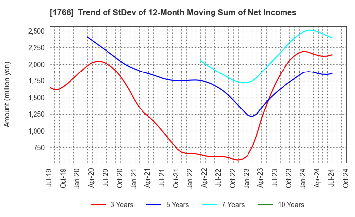 1766 TOKEN CORPORATION: Trend of StDev of 12-Month Moving Sum of Net Incomes