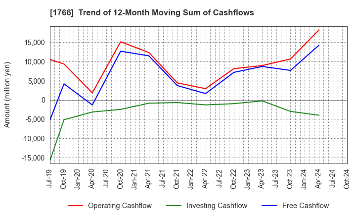 1766 TOKEN CORPORATION: Trend of 12-Month Moving Sum of Cashflows