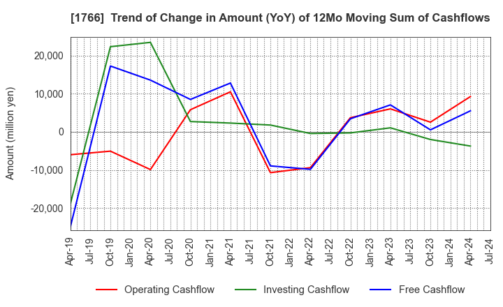 1766 TOKEN CORPORATION: Trend of Change in Amount (YoY) of 12Mo Moving Sum of Cashflows