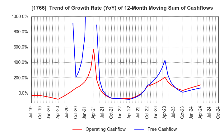 1766 TOKEN CORPORATION: Trend of Growth Rate (YoY) of 12-Month Moving Sum of Cashflows