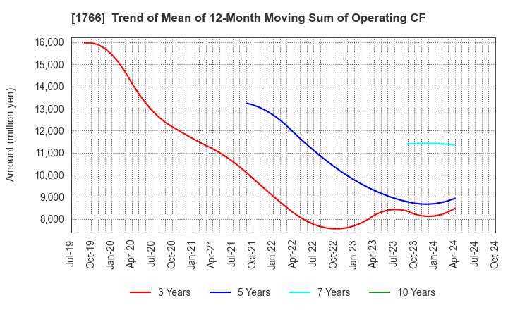 1766 TOKEN CORPORATION: Trend of Mean of 12-Month Moving Sum of Operating CF