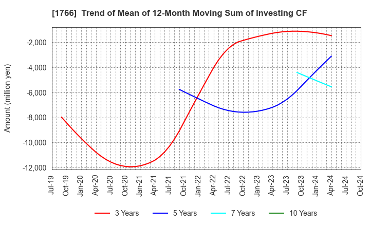 1766 TOKEN CORPORATION: Trend of Mean of 12-Month Moving Sum of Investing CF