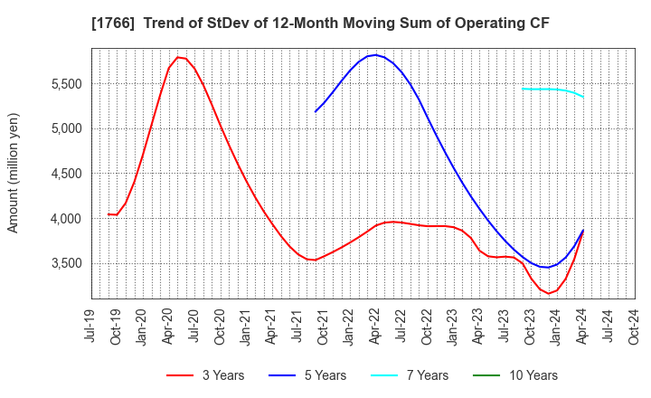 1766 TOKEN CORPORATION: Trend of StDev of 12-Month Moving Sum of Operating CF