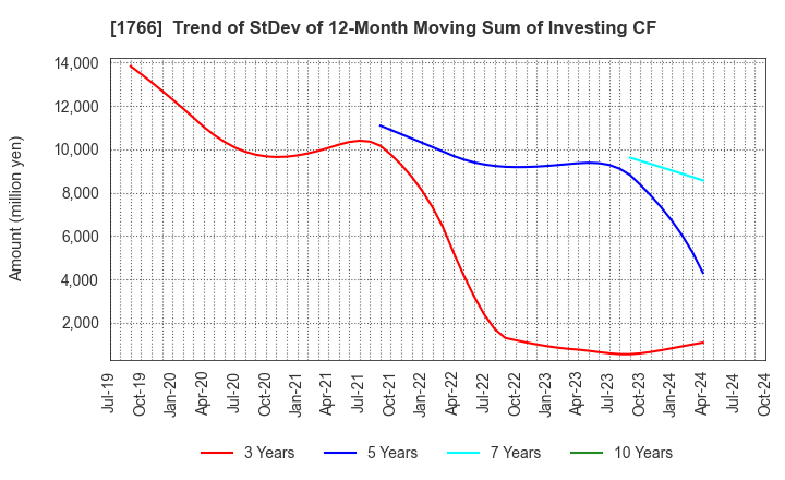 1766 TOKEN CORPORATION: Trend of StDev of 12-Month Moving Sum of Investing CF