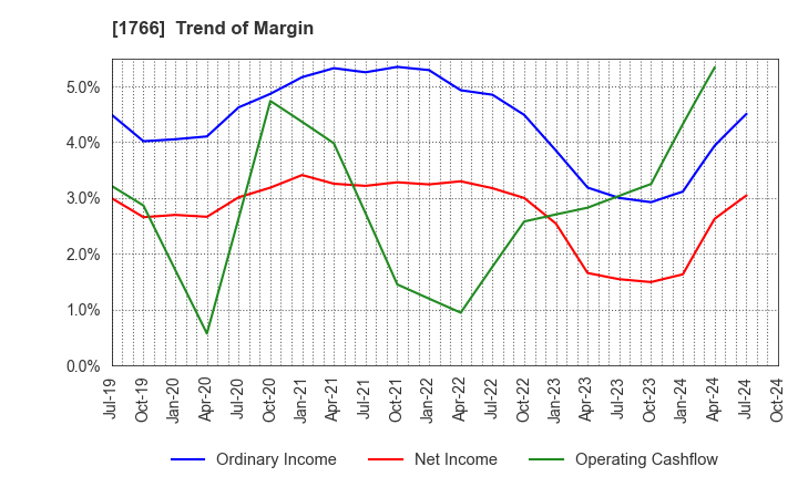 1766 TOKEN CORPORATION: Trend of Margin