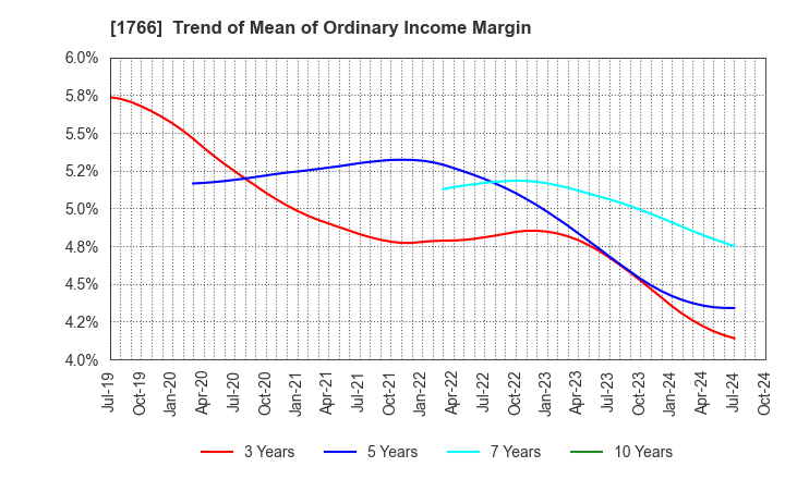 1766 TOKEN CORPORATION: Trend of Mean of Ordinary Income Margin