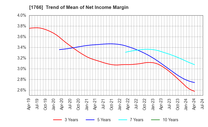 1766 TOKEN CORPORATION: Trend of Mean of Net Income Margin