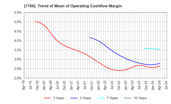 1766 TOKEN CORPORATION: Trend of Mean of Operating Cashflow Margin
