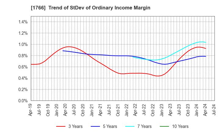 1766 TOKEN CORPORATION: Trend of StDev of Ordinary Income Margin