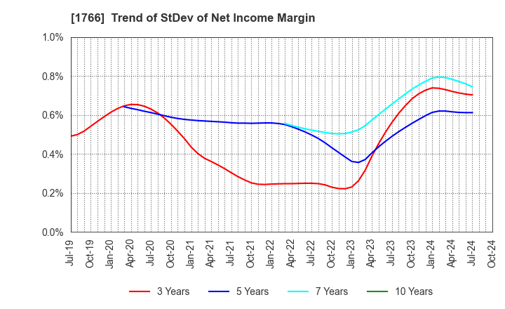 1766 TOKEN CORPORATION: Trend of StDev of Net Income Margin